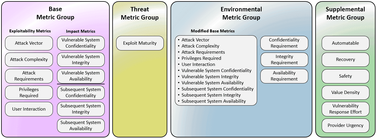 CVSS v4.0 Metric Groups — Base, Threat, Environmental, and Supplemental
