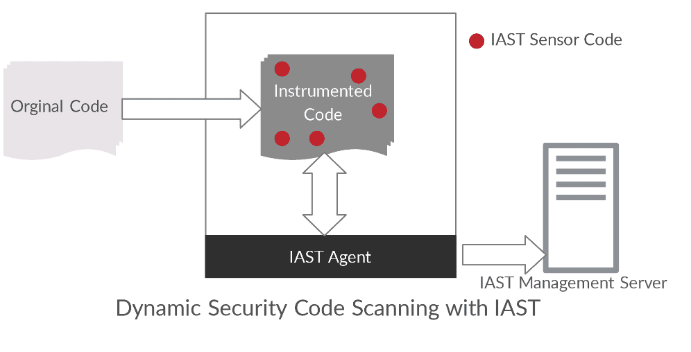 Dynamic Security Code Scanning mit IAST