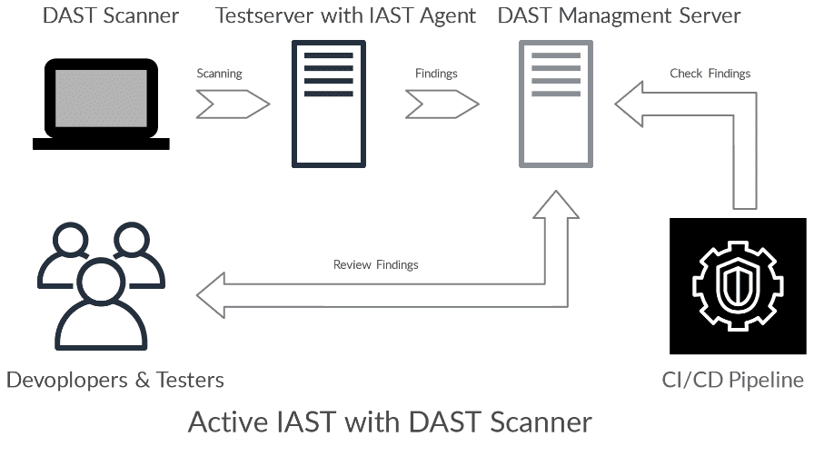 AST-Security-Prozess