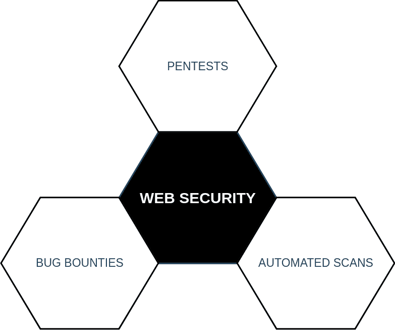 DevOps Security - Trinity of Web Security