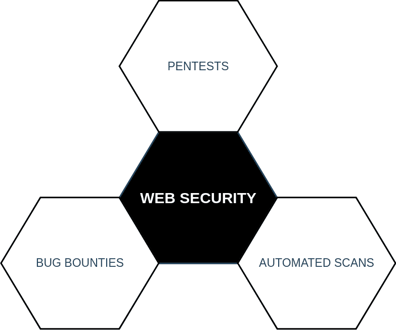 DevOps-Security-Trinität der Web-Sicherheit