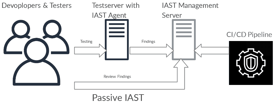 Passive IAST